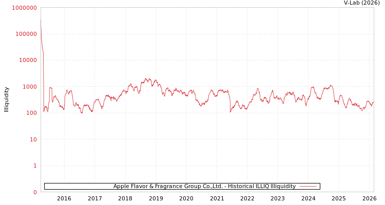 graph of Apple Flavor & Fragrance Group Co.,Ltd. ILLIQ-HIST