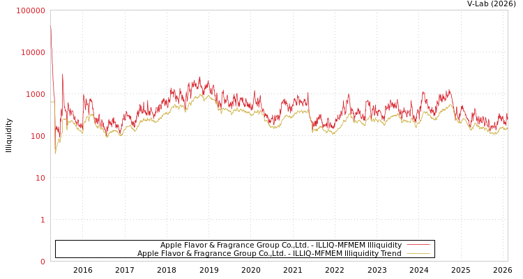 graph of Apple Flavor & Fragrance Group Co.,Ltd. ILLIQ-MFMEM