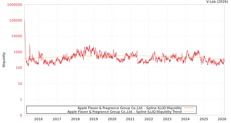 graph of Apple Flavor & Fragrance Group Co.,Ltd. ILLIQ-SMEM