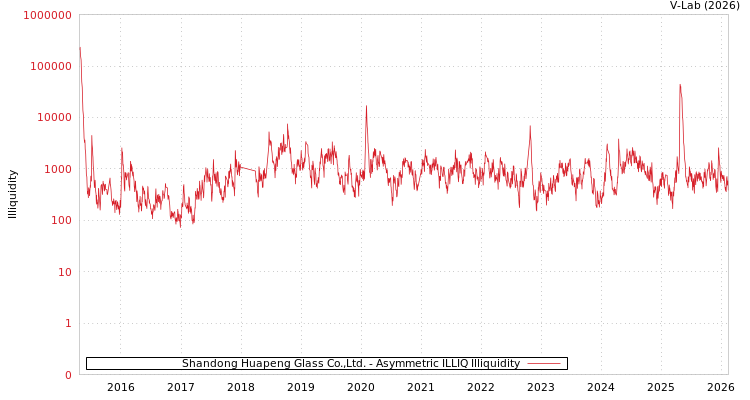 graph of Shandong Huapeng Glass Co.,Ltd. ILLIQ-AMEM