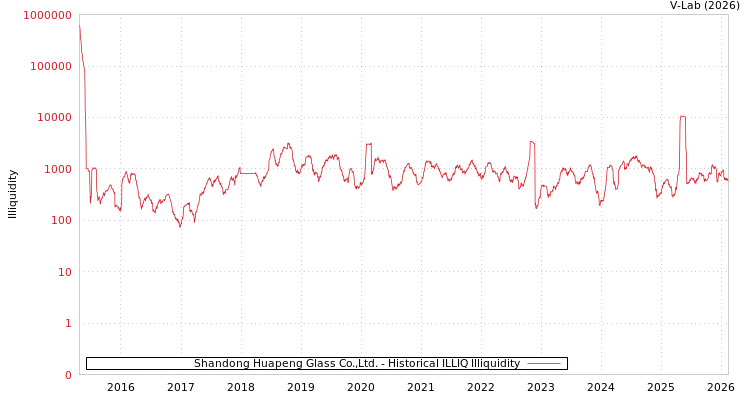 graph of Shandong Huapeng Glass Co.,Ltd. ILLIQ-HIST