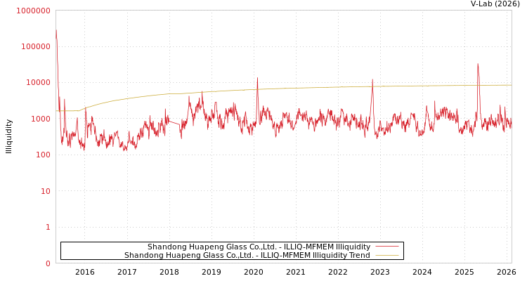 graph of Shandong Huapeng Glass Co.,Ltd. ILLIQ-MFMEM