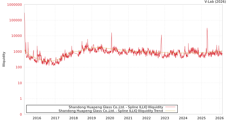graph of Shandong Huapeng Glass Co.,Ltd. ILLIQ-SMEM