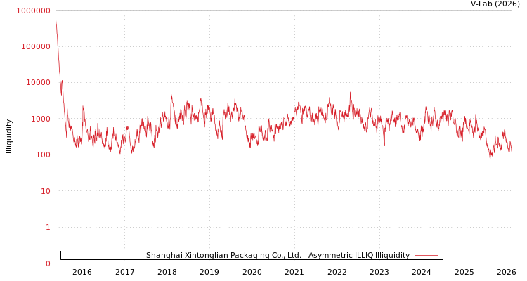 graph of Shanghai Xintonglian Packaging Co., Ltd. ILLIQ-AMEM