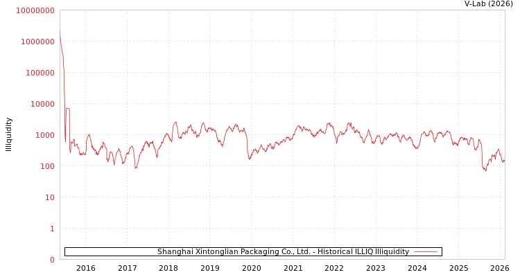 graph of Shanghai Xintonglian Packaging Co., Ltd. ILLIQ-HIST