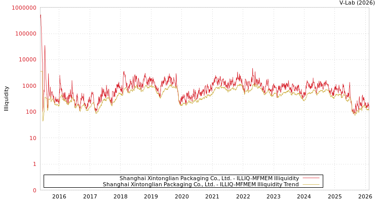 graph of Shanghai Xintonglian Packaging Co., Ltd. ILLIQ-MFMEM