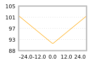 Impact of return on liquidity tomorrow