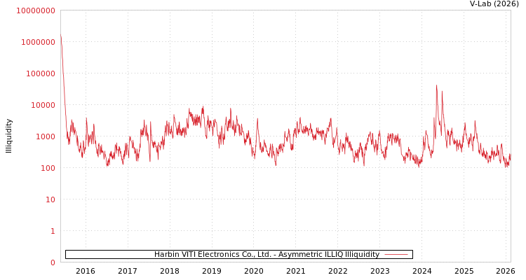 graph of Harbin VITI Electronics Co., Ltd. ILLIQ-AMEM