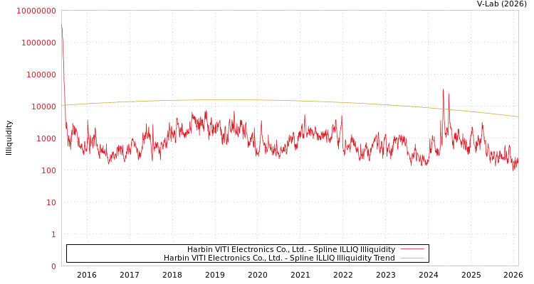 graph of Harbin VITI Electronics Co., Ltd. ILLIQ-SMEM