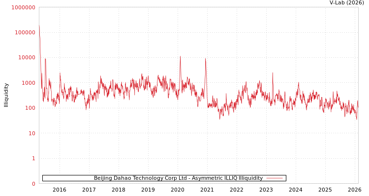 graph of Beijing Dahao Technology Corp Ltd ILLIQ-AMEM