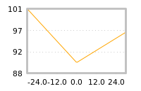 Impact of return on liquidity tomorrow