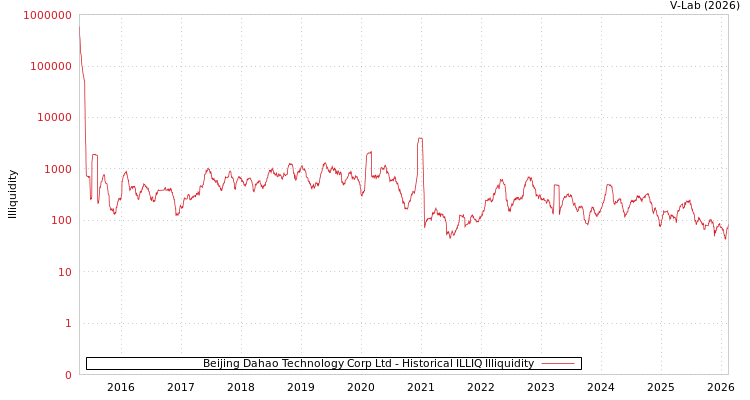 graph of Beijing Dahao Technology Corp Ltd ILLIQ-HIST