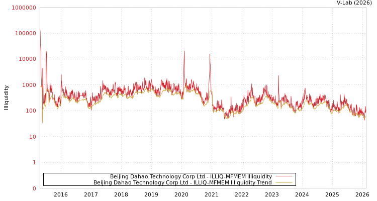 graph of Beijing Dahao Technology Corp Ltd ILLIQ-MFMEM