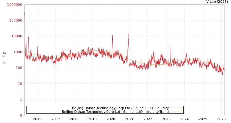 graph of Beijing Dahao Technology Corp Ltd ILLIQ-SMEM
