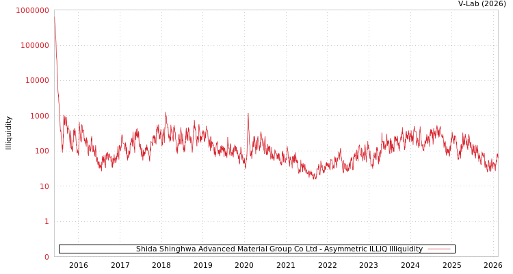 graph of Shida Shinghwa Advanced Material Group Co Ltd ILLIQ-AMEM