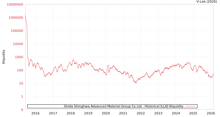 graph of Shida Shinghwa Advanced Material Group Co Ltd ILLIQ-HIST