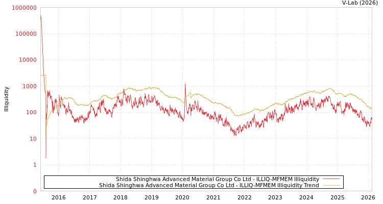 graph of Shida Shinghwa Advanced Material Group Co Ltd ILLIQ-MFMEM