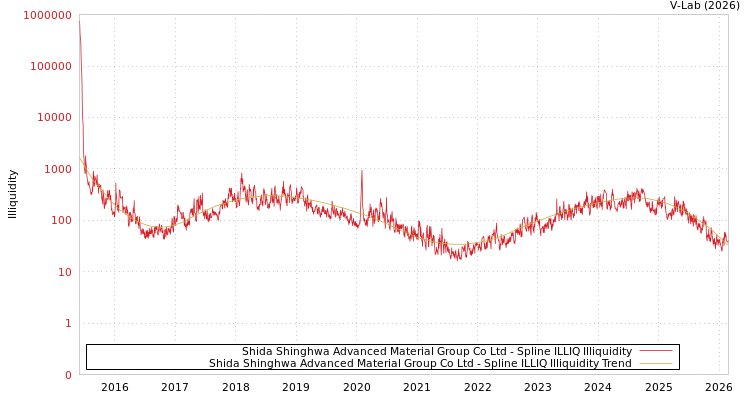 graph of Shida Shinghwa Advanced Material Group Co Ltd ILLIQ-SMEM