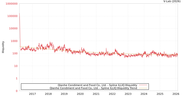 graph of Qianhe Condiment and Food Co., Ltd. ILLIQ-SMEM
