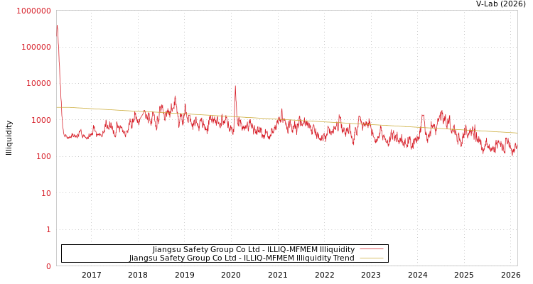 graph of Jiangsu Safety Group Co Ltd ILLIQ-MFMEM