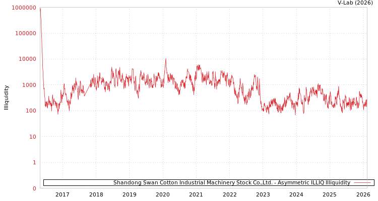 graph of Shandong Swan Cotton Industrial Machinery Stock Co.,Ltd. ILLIQ-AMEM