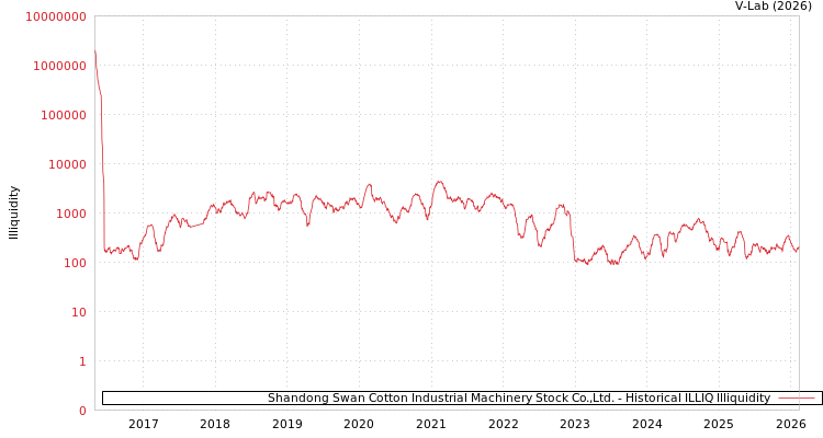 graph of Shandong Swan Cotton Industrial Machinery Stock Co.,Ltd. ILLIQ-HIST