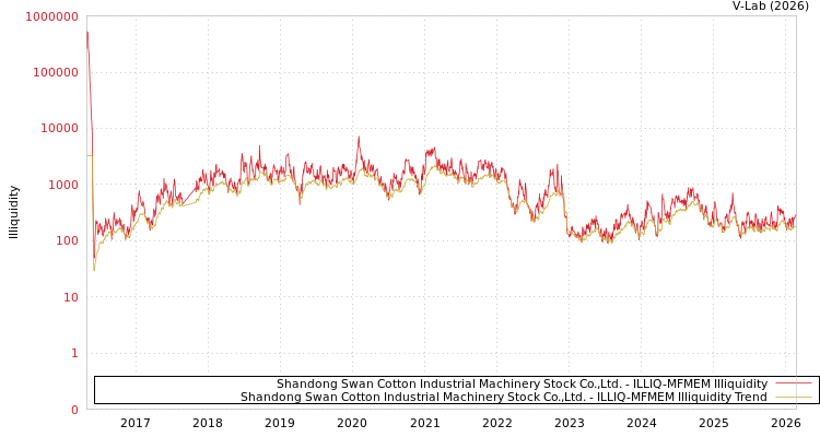 graph of Shandong Swan Cotton Industrial Machinery Stock Co.,Ltd. ILLIQ-MFMEM