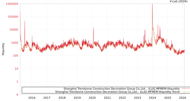 graph of Shanghai Trendzone Construction Decoration Group Co.,Ltd. ILLIQ-MFMEM
