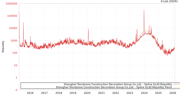 graph of Shanghai Trendzone Construction Decoration Group Co.,Ltd. ILLIQ-SMEM