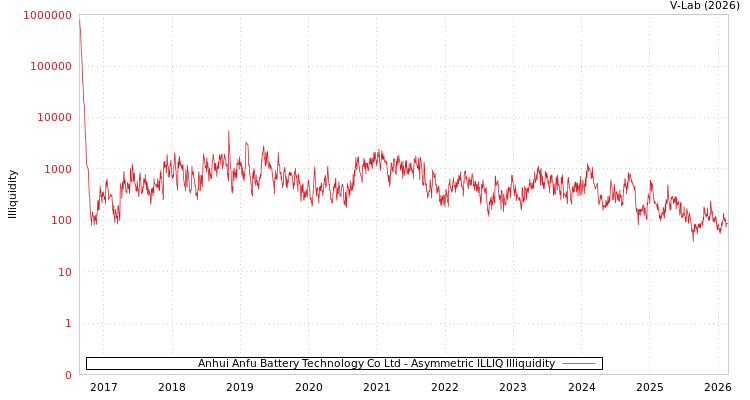 graph of Anhui Anfu Battery Technology Co Ltd ILLIQ-AMEM