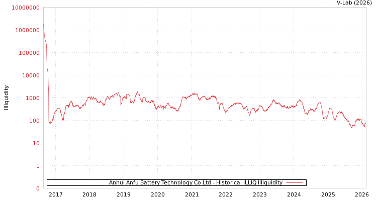 graph of Anhui Anfu Battery Technology Co Ltd ILLIQ-HIST