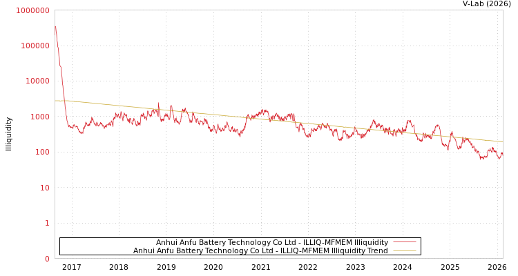 graph of Anhui Anfu Battery Technology Co Ltd ILLIQ-MFMEM