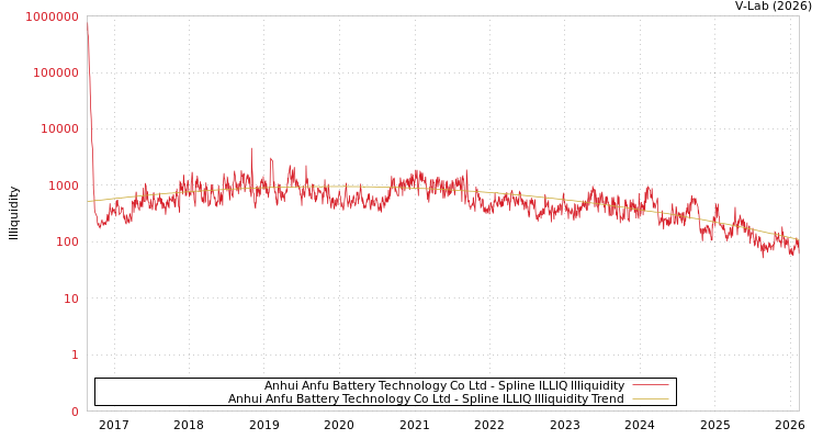 graph of Anhui Anfu Battery Technology Co Ltd ILLIQ-SMEM