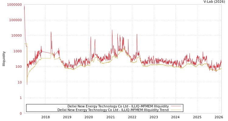graph of Delixi New Energy Technology Co Ltd ILLIQ-MFMEM