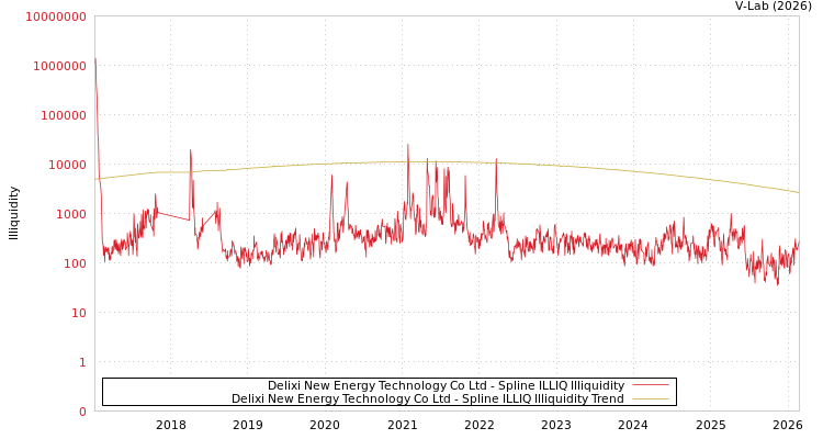 graph of Delixi New Energy Technology Co Ltd ILLIQ-SMEM