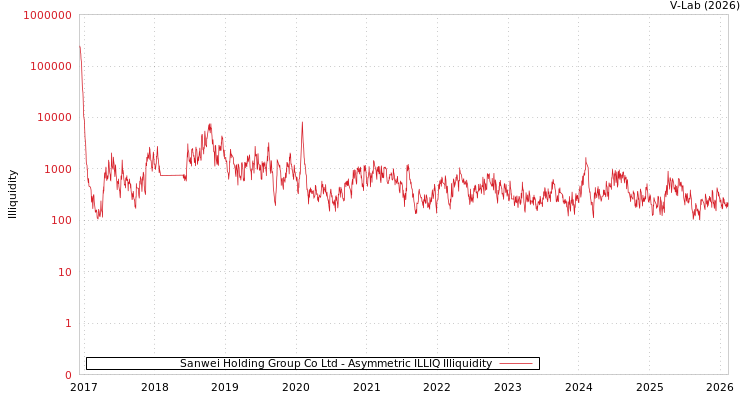 graph of Sanwei Holding Group Co Ltd ILLIQ-AMEM