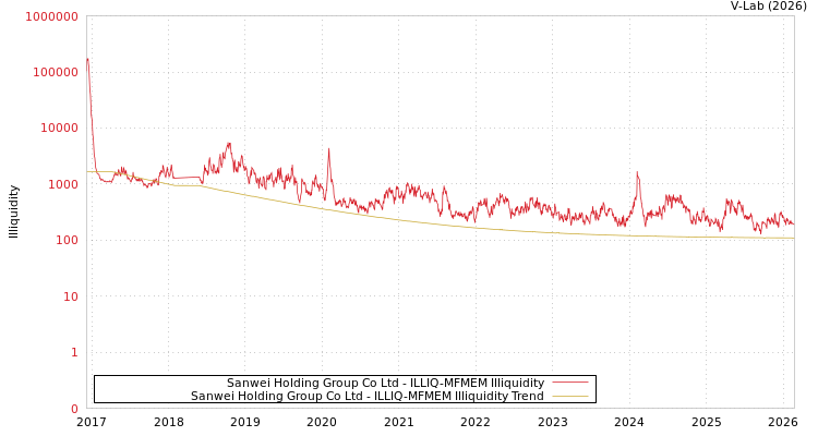 graph of Sanwei Holding Group Co Ltd ILLIQ-MFMEM