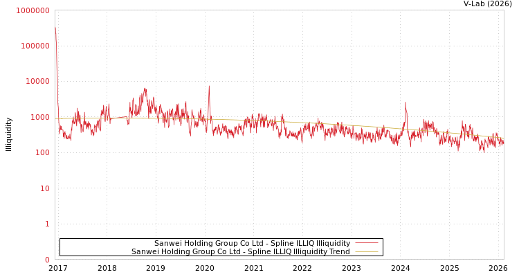 graph of Sanwei Holding Group Co Ltd ILLIQ-SMEM