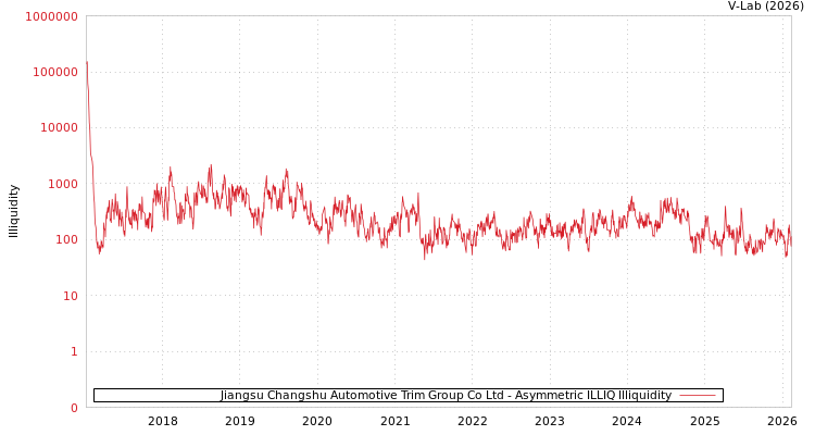 graph of Jiangsu Changshu Automotive Trim Group Co Ltd ILLIQ-AMEM