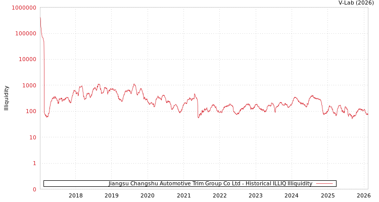 graph of Jiangsu Changshu Automotive Trim Group Co Ltd ILLIQ-HIST