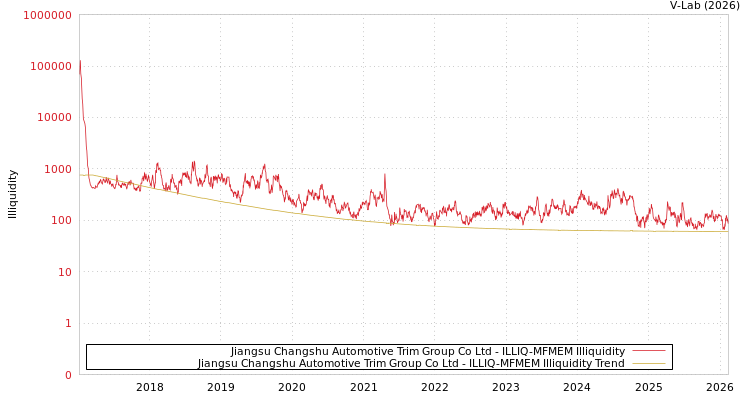 graph of Jiangsu Changshu Automotive Trim Group Co Ltd ILLIQ-MFMEM