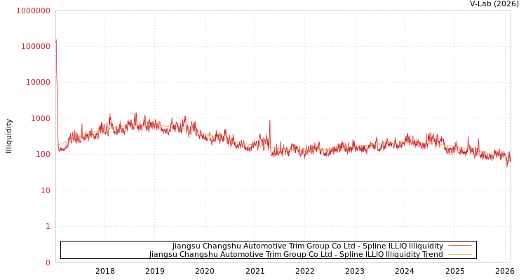 graph of Jiangsu Changshu Automotive Trim Group Co Ltd ILLIQ-SMEM