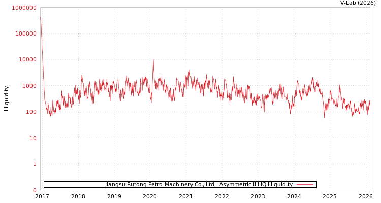 graph of Jiangsu Rutong Petro-Machinery Co., Ltd ILLIQ-AMEM