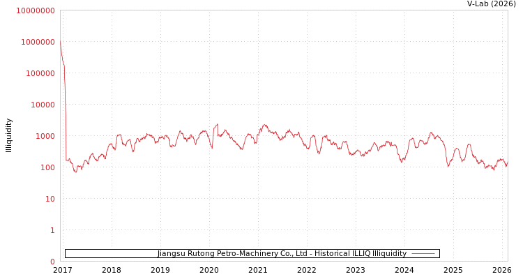 graph of Jiangsu Rutong Petro-Machinery Co., Ltd ILLIQ-HIST