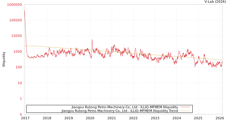 graph of Jiangsu Rutong Petro-Machinery Co., Ltd ILLIQ-MFMEM