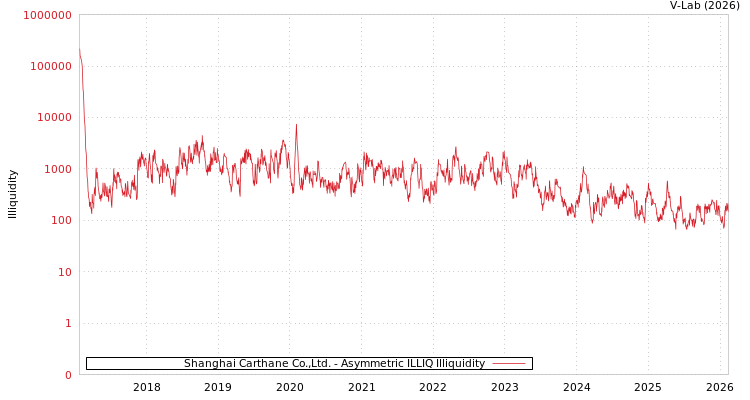 graph of Shanghai Carthane Co.,Ltd. ILLIQ-AMEM