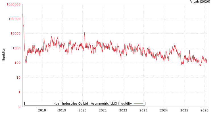 graph of Huali Industries Co Ltd ILLIQ-AMEM