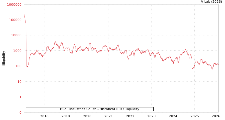 graph of Huali Industries Co Ltd ILLIQ-HIST