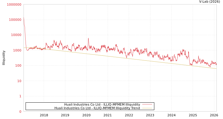 graph of Huali Industries Co Ltd ILLIQ-MFMEM