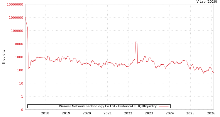 graph of Weaver Network Technology Co Ltd ILLIQ-HIST
